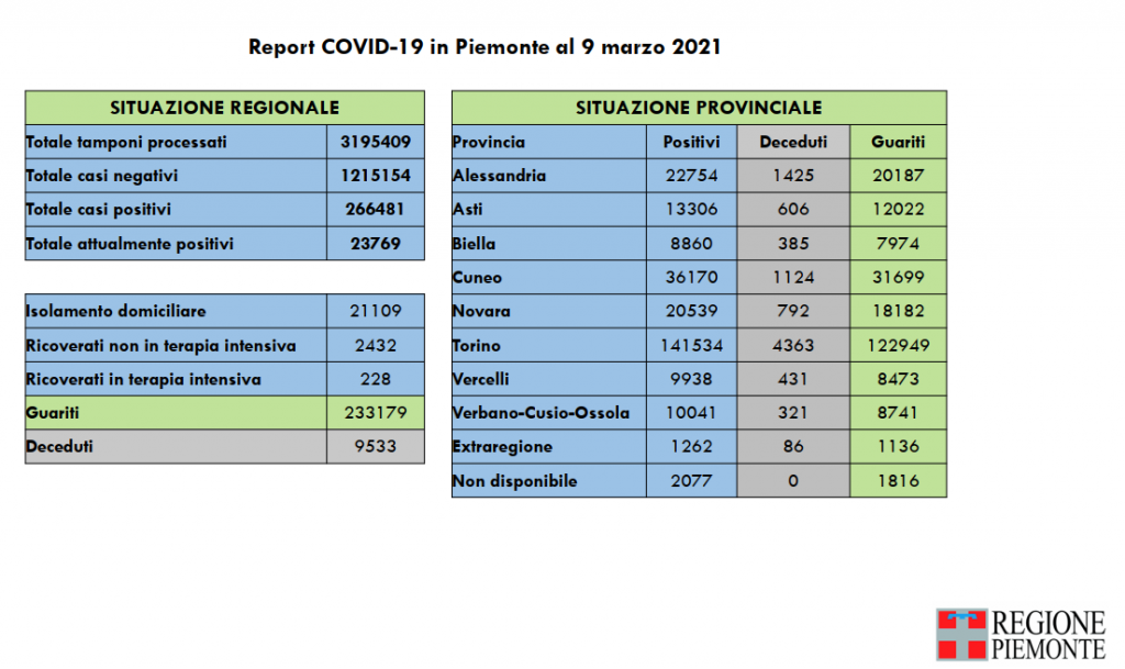 Covid: 266.481 contagi, 9533 decessi, 233.179 pazienti guariti